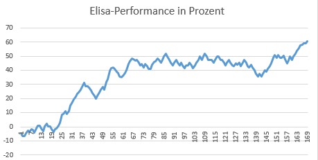 Elisa Performance