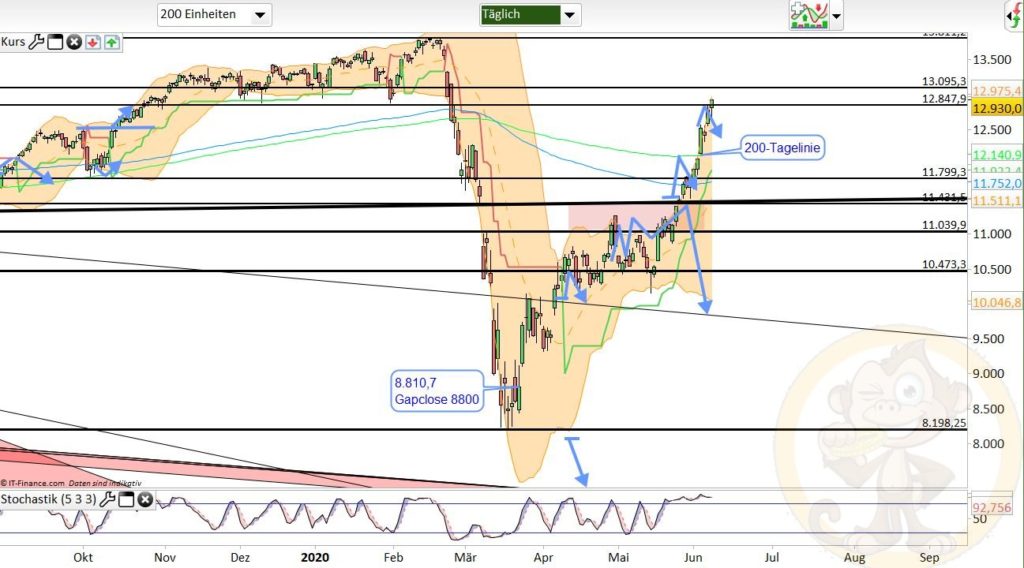 Dax Analyse 09.06.2020