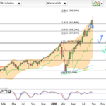 NASDAQ100 / Baumfäller-Engulfing