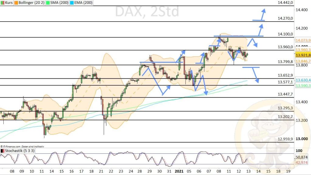Dax Analyse 13.01.2021