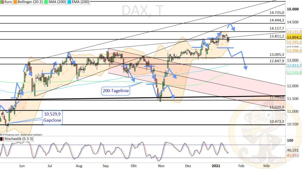 Dax Analyse 19.01.2021