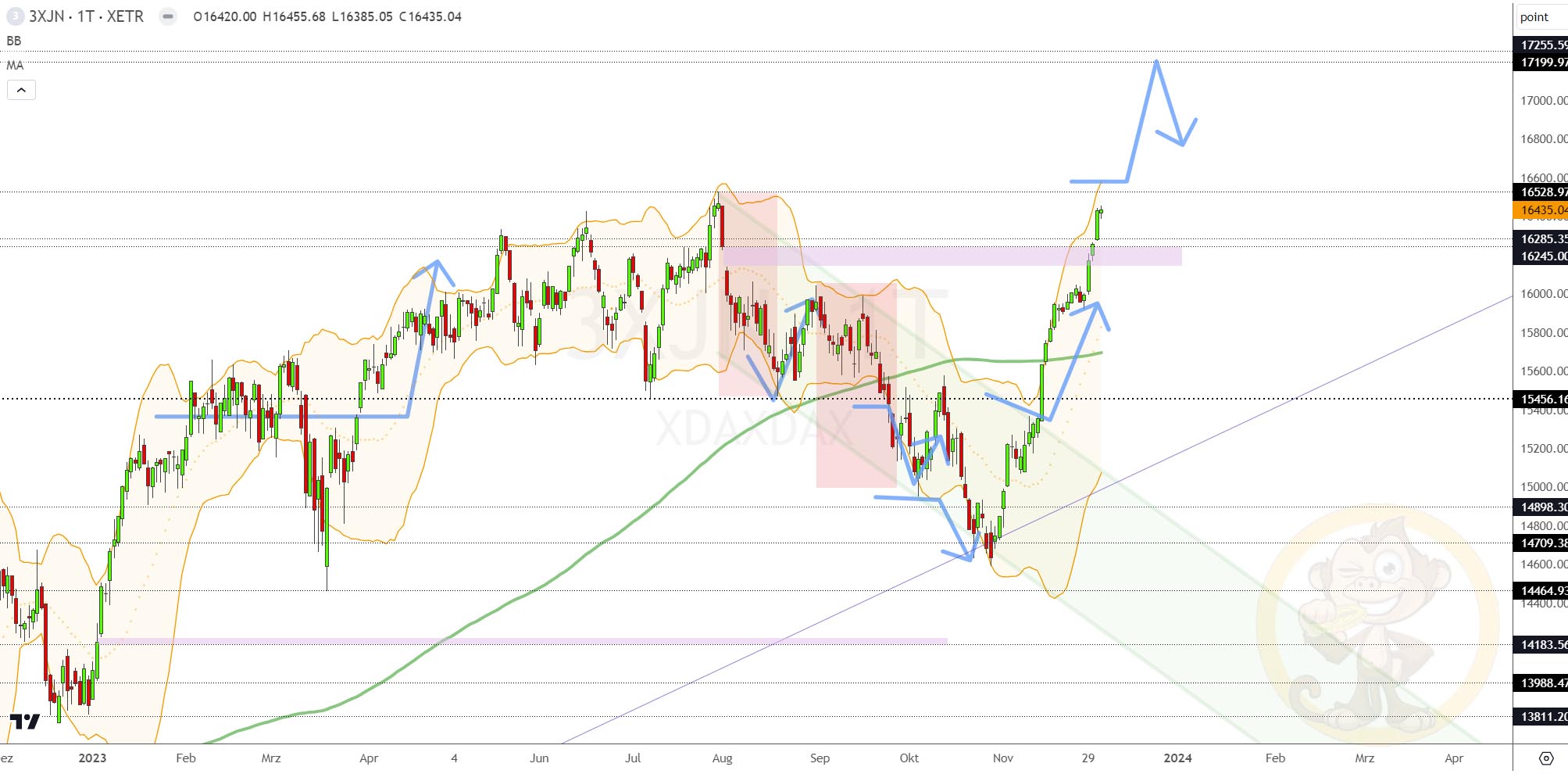 Dax Analyse Dienstag, den 05.12.2023