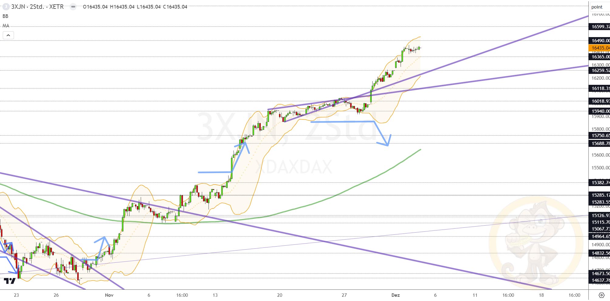 Dax Analyse Dienstag, den 05.12.2023