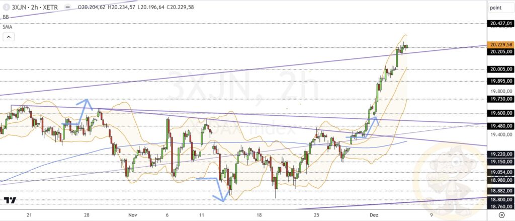 Dax Analyse 05.12.2024