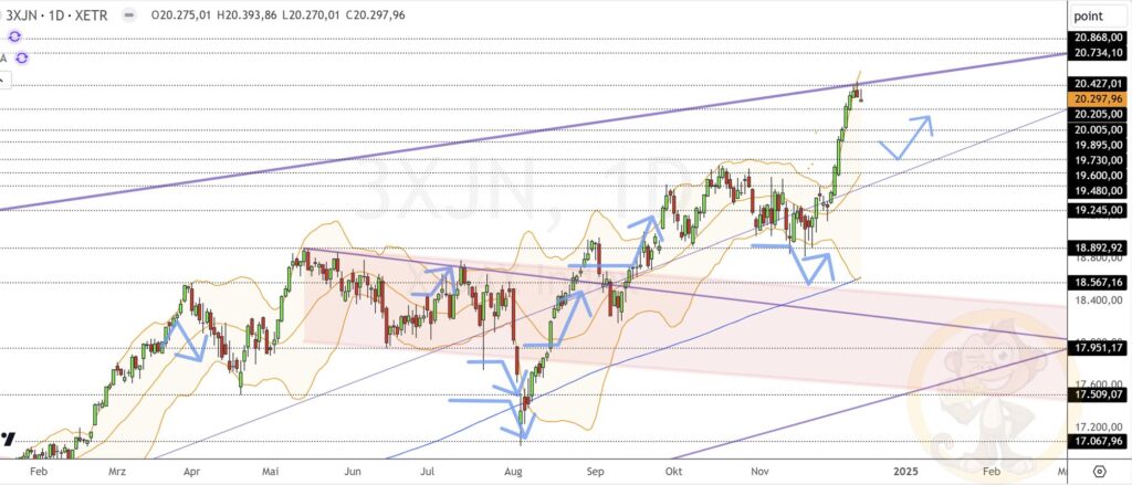 Dax Analyse 11.12.2024