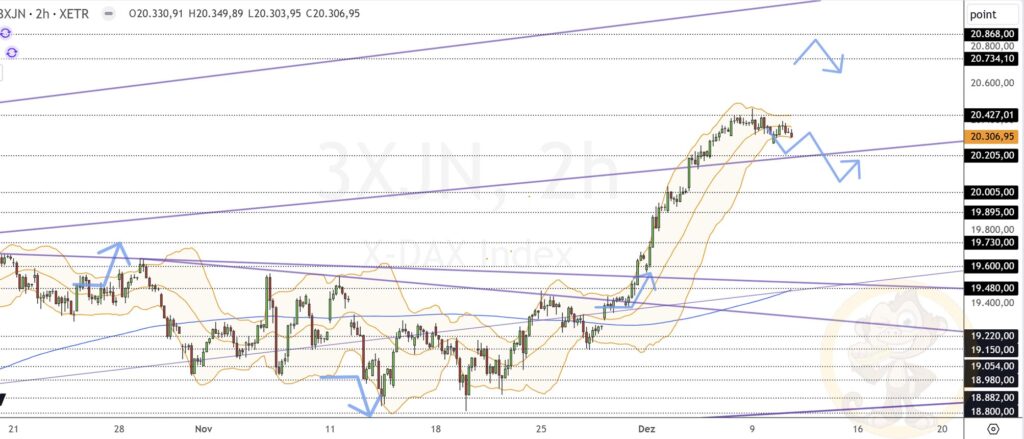 Dax Analyse 11.12.2024