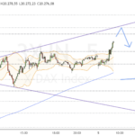 Dax-Update 09.31 / Morgenstärke trifft Konterchance