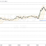 Nasdaq-Update 20.52 / Double Gap close