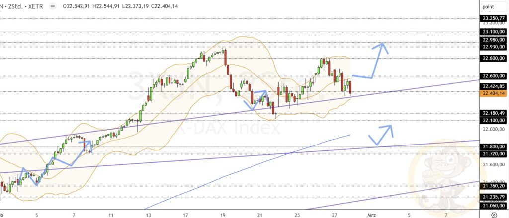 Dax Analyse 28.02.2025