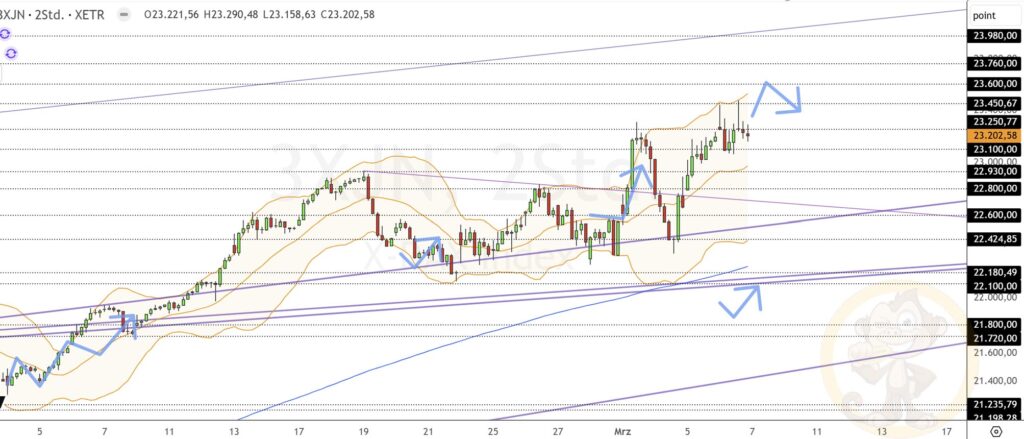 Dax Analyse 07.03.2025