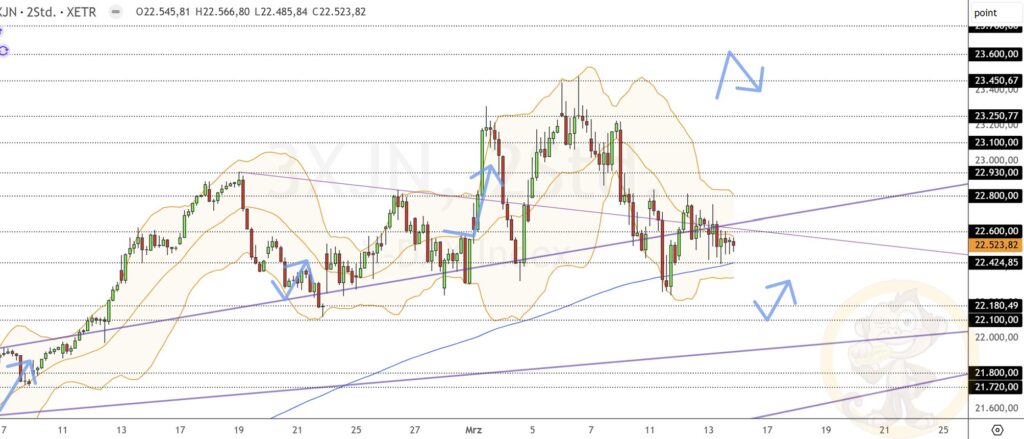 Dax Analyse 14.03.2025