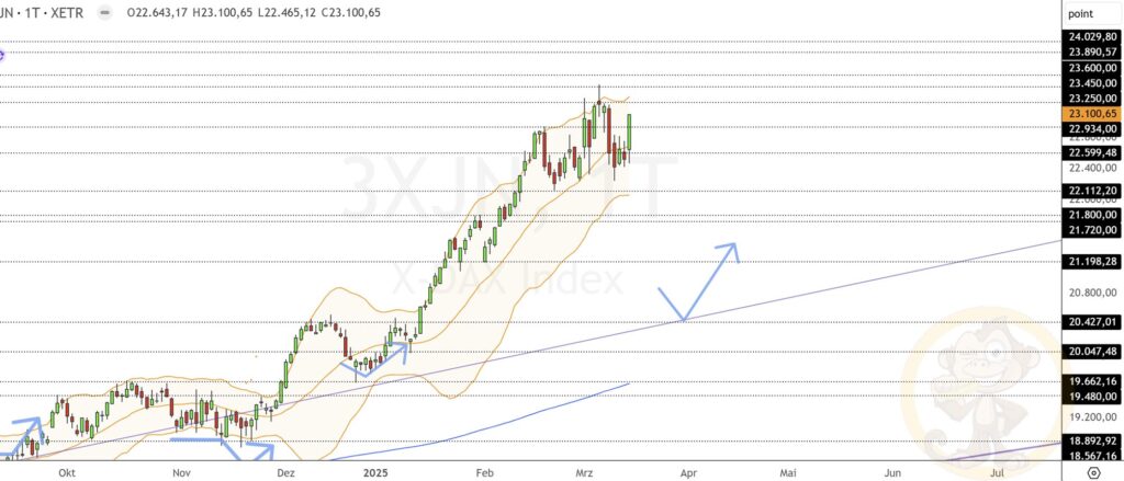 Dax Analyse 17.03.2025