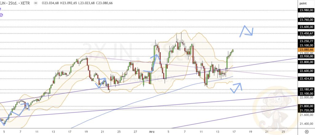 Dax Analyse 17.03.2025