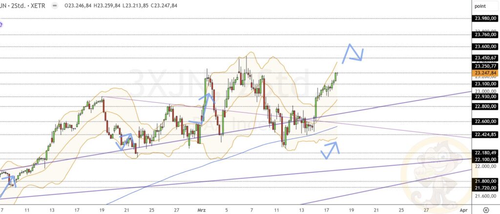 Dax Analyse 18.03.2025