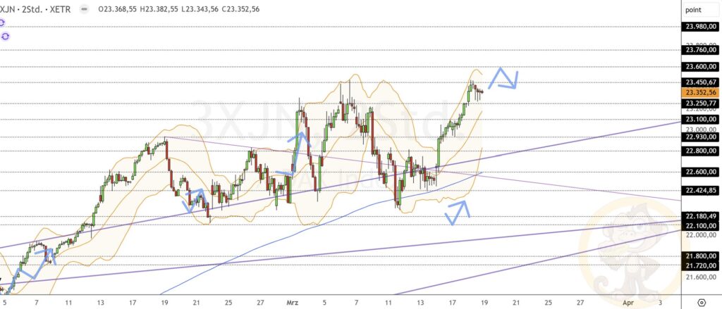 Dax Analyse 19.03.2025