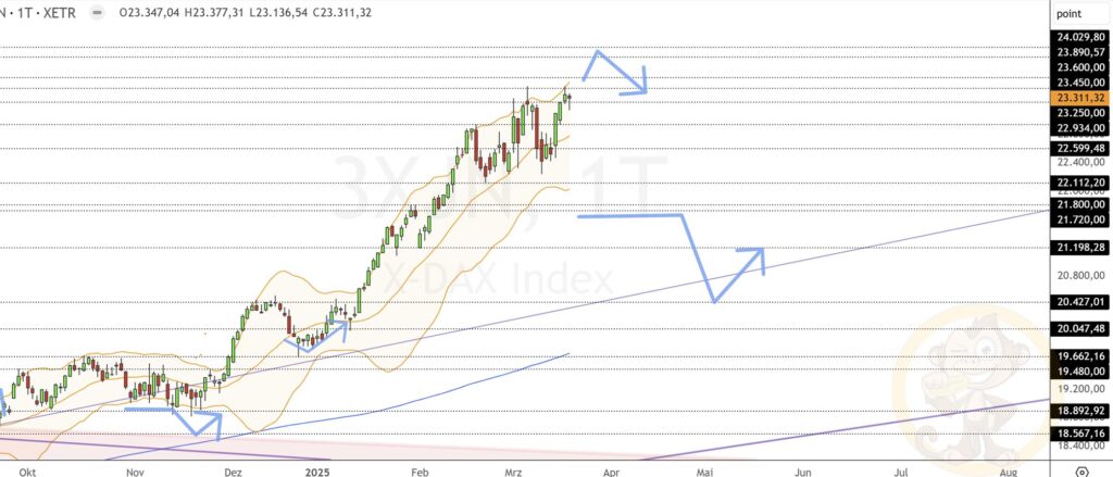 Dax Analyse 20.03.2025