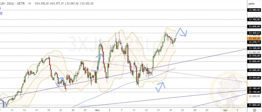 Dax Analyse 20.03.2025