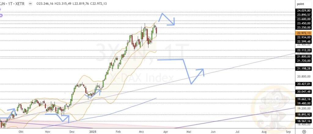 Dax Analyse 21.03.2025