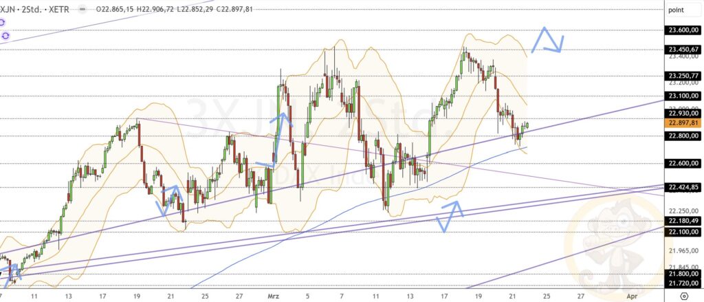 Dax Analyse 24.03.2025