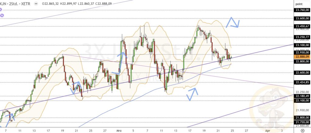 Dax Analyse 25.03.2025