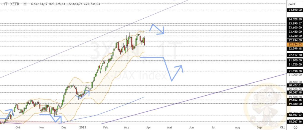 Dax Analyse 27.03.2025