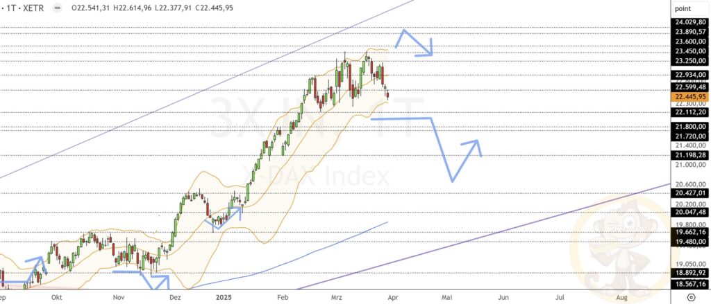 Dax Analyse 31.03.2025