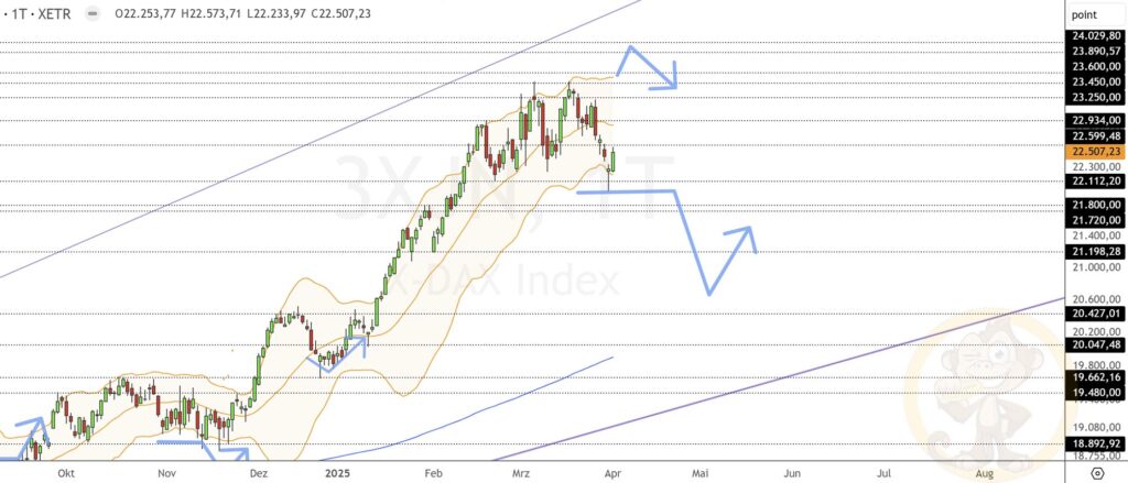 Dax Analyse 02.04.2025