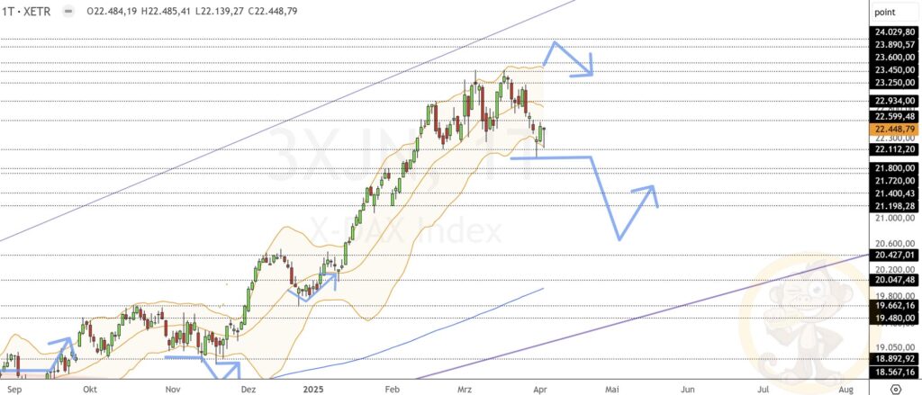 Dax Analyse 03.04.2025