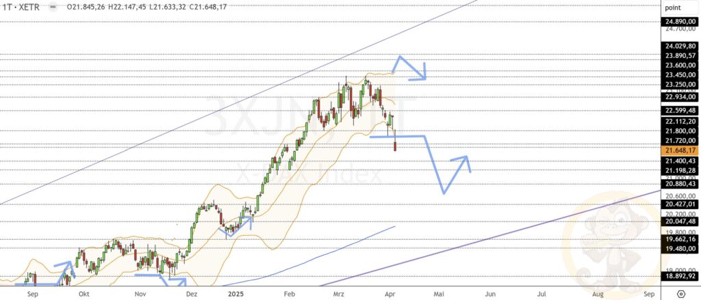 Dax Analyse 04.04.2025