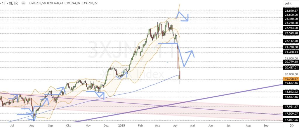 Dax Analyse 09.04.2025