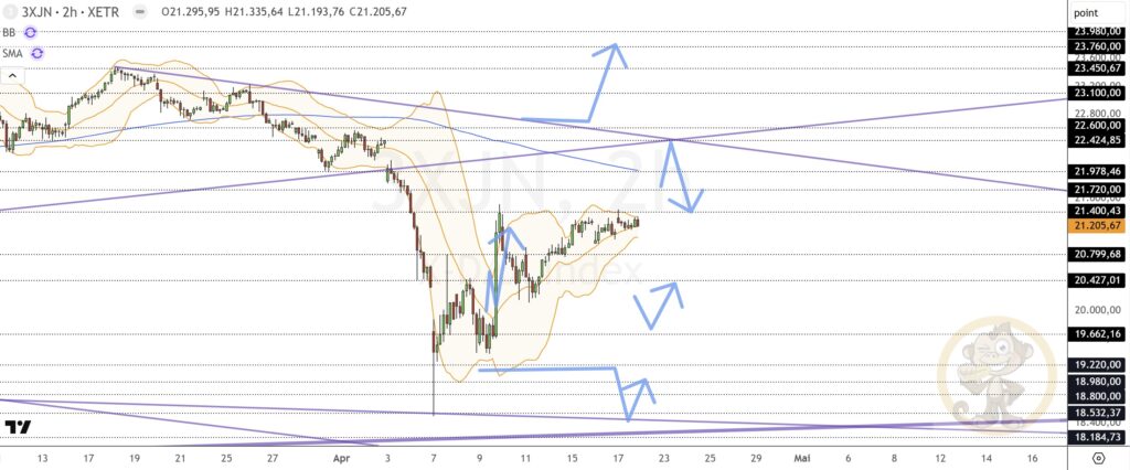 Dax Analyse 22.04.2025