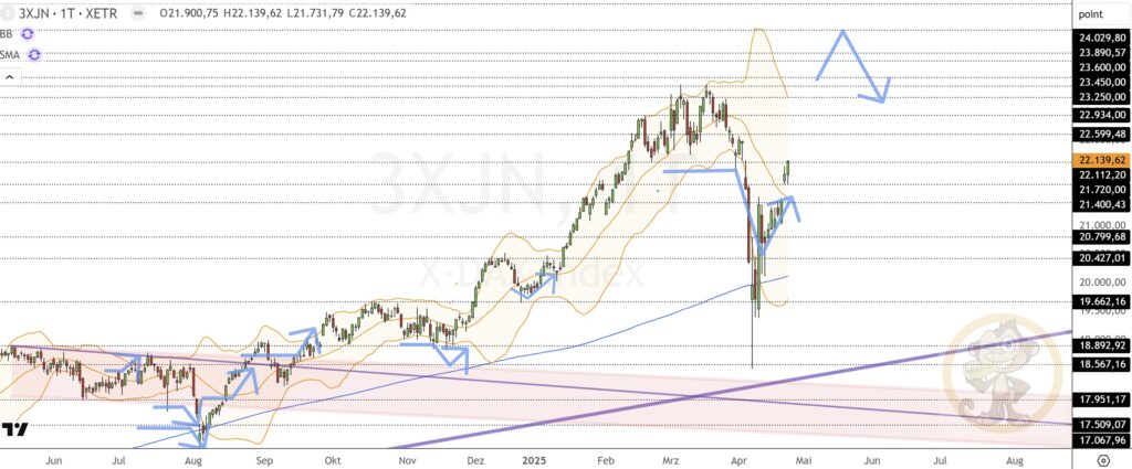 Dax Analyse 25.04.2025