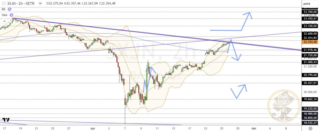 Dax Analyse 28.04.2025