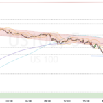Nasdaq-Update 20.22 / schnuppert am Trend