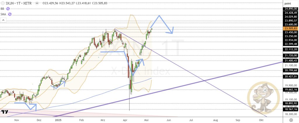 Dax Analyse 12.05.2025