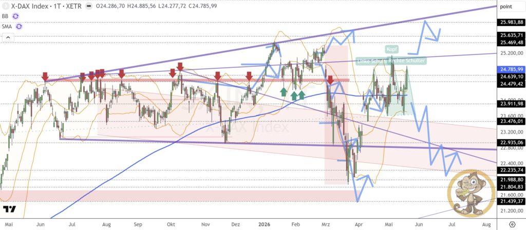 Dax Analyse 21.05.2026